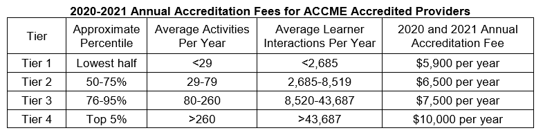 2020-2021 Annual Accreditation Fees for ACCME Accredited Providers